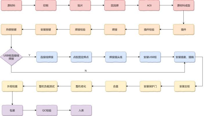 移动排插生产工艺流程图