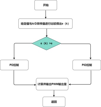 简单算法流程图模板