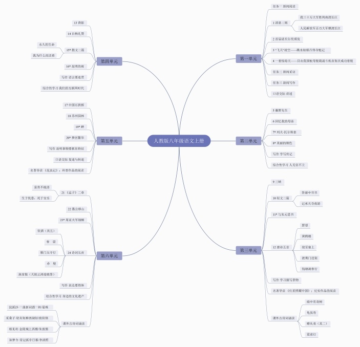人教版八年级语文上册思维导图