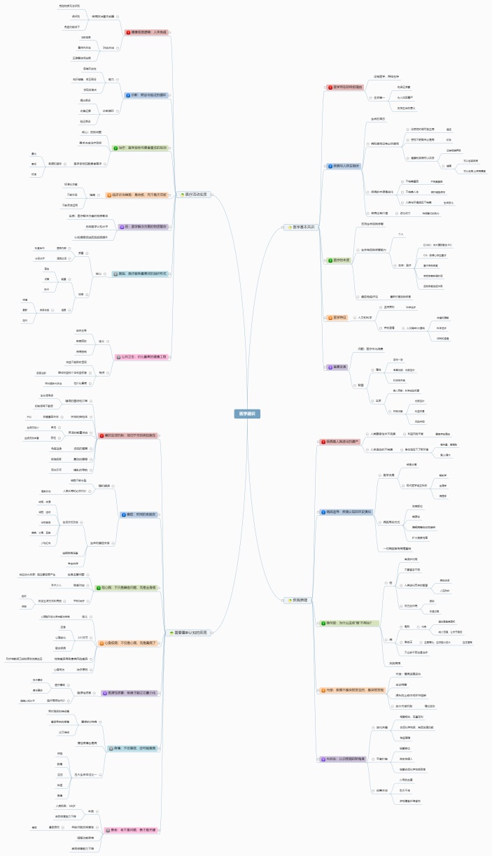 医学通识