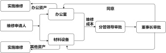 资产维修流程图模板