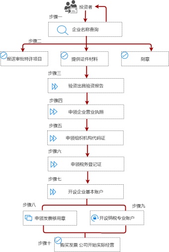 公司注册登记开办流程图模板