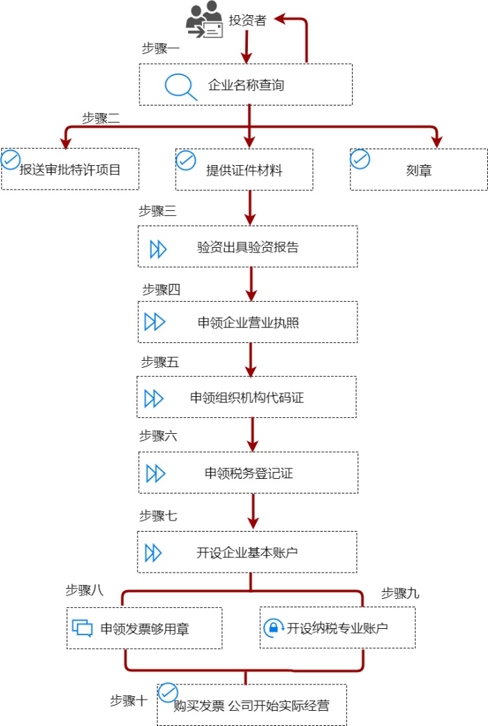 公司注册登记开办流程图