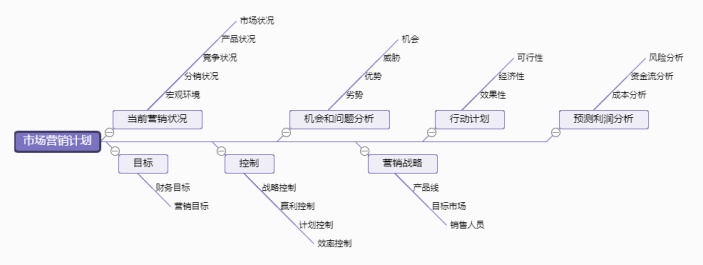 市场营销组织结构图