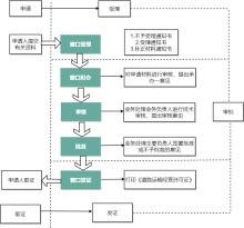 办事申请流程图