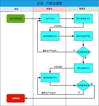 购买供货付款流程泳道图模板