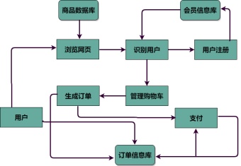 购物流程图模板