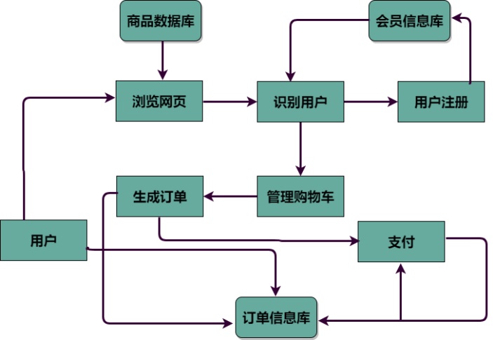 购物流程图