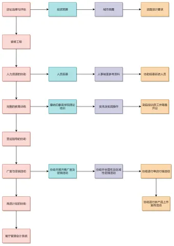 汉釜宫加盟流程图模板