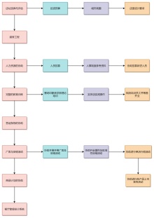 汉釜宫加盟流程图