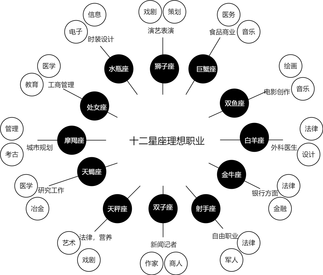 十二星座最佳职业图片