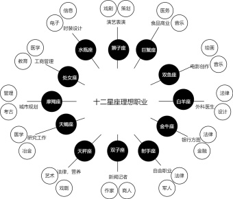 十二星座理想职业流程图模板