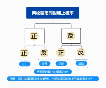 两枚硬币同时朝上概率树状图模板