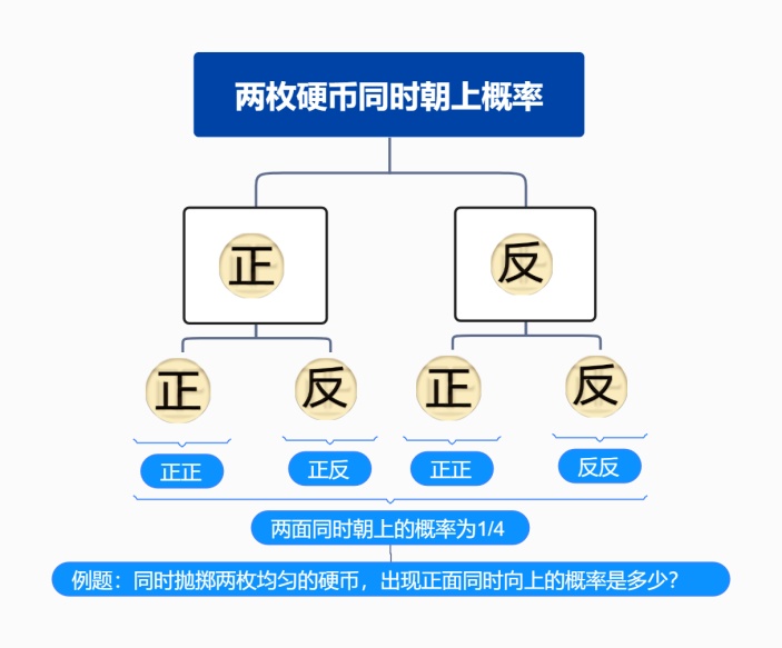 两枚硬币同时朝上概率树状图