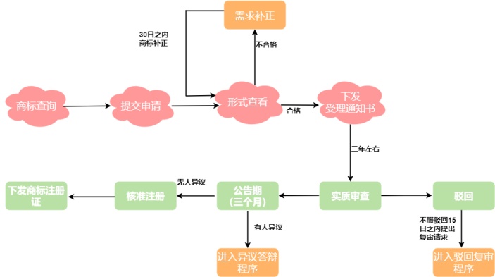 公司商标注册流程图