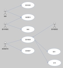 图书馆管理系统UML用例图