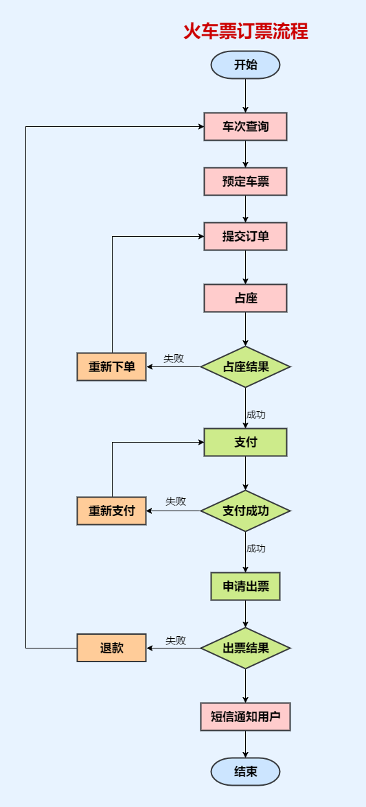 火车票订票流程