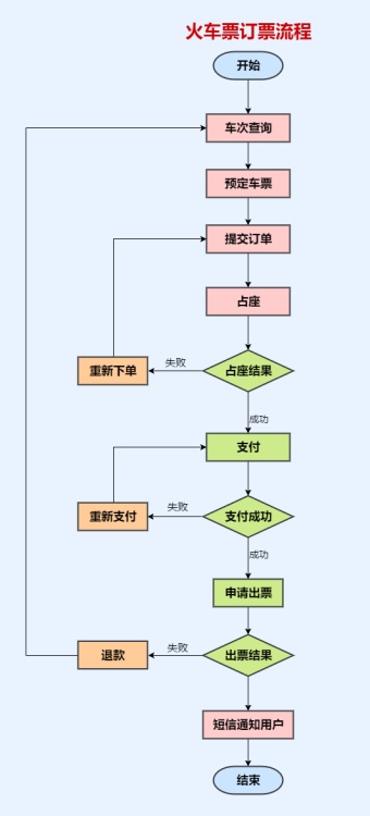 火车票订票流程模板