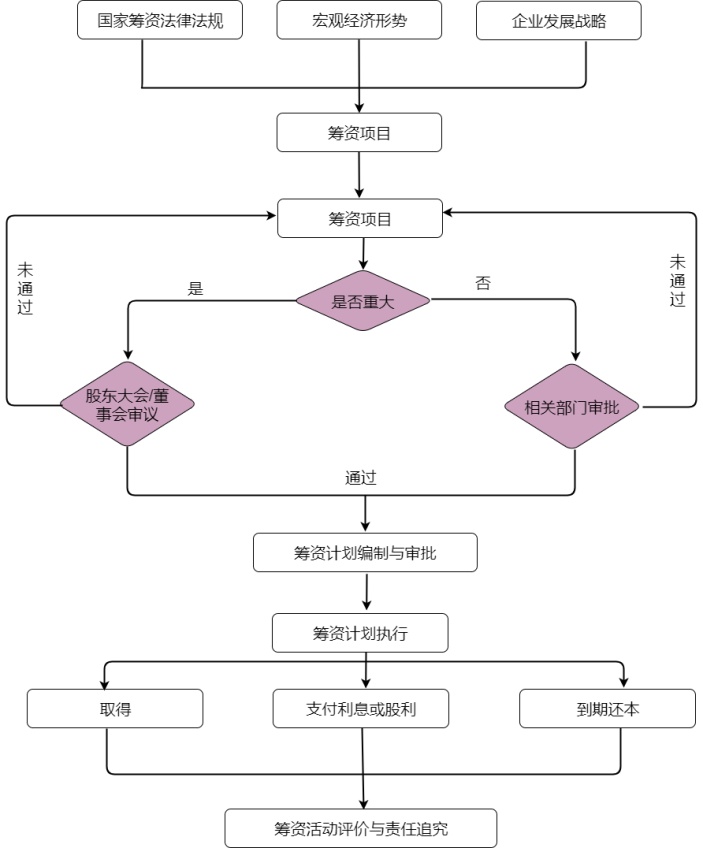 筹资方案流程图