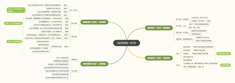 《如何阅读一本书》四个层次梳理|迅捷画图,在线制作思维导图