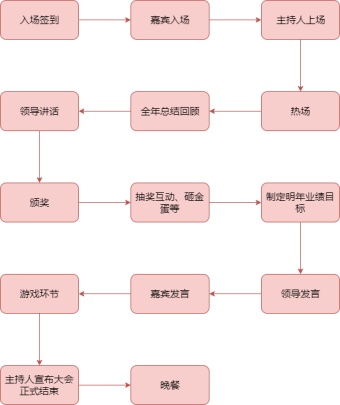 公司年会流程图模板