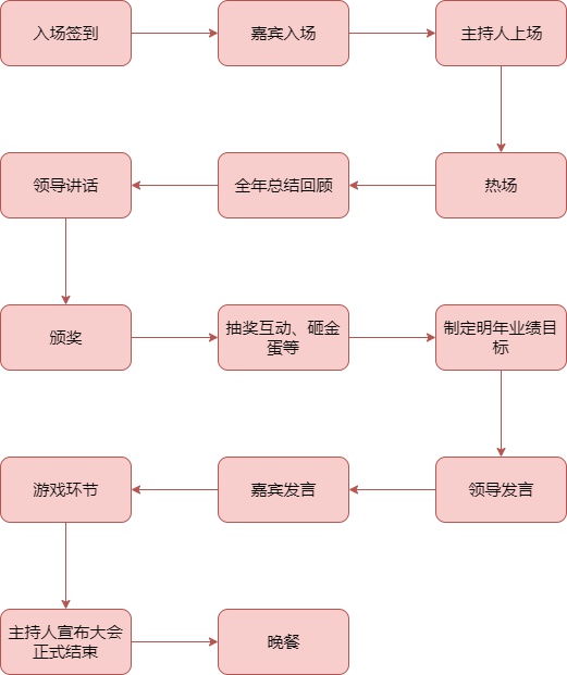 公司年会流程图