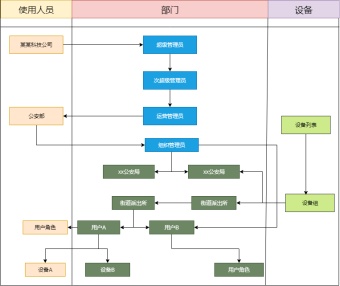 产品经理需求流程泳道图模板