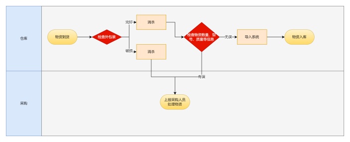 物资入库泳道图