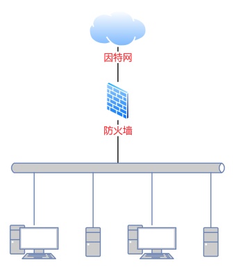 internet防火墙结构拓扑图模板