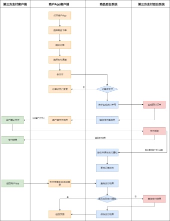 第三方支付流程模板