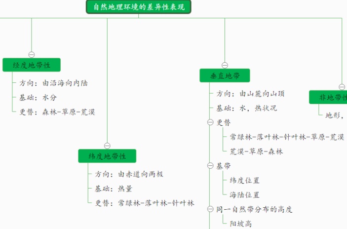 地理环境的整体性与差异性总结