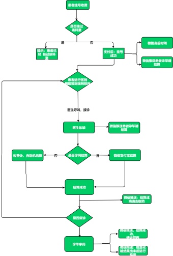 患者挂号收费流程图模板