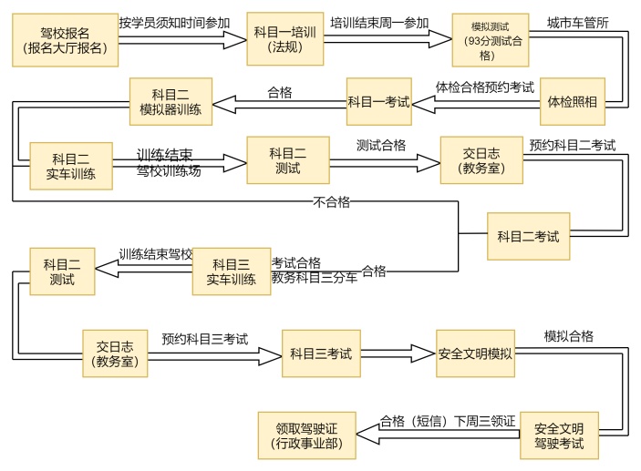 学车流程图