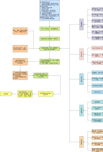 工程部施工管理工作流程图模板