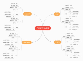 四类常见二次函数模板