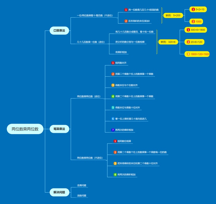两位数乘两位数思维导图