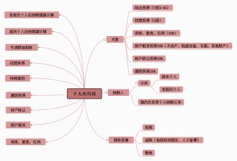 个人所得税总结思维导图模板