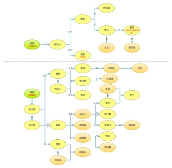 《红楼梦》之贾府人物关系图模板