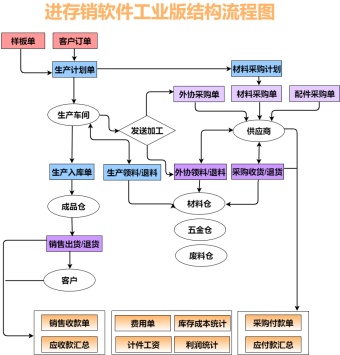 进存销软件工业版结构图模板