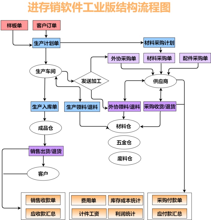 进存销软件工业版结构图