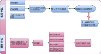 房地产开发流程图模板