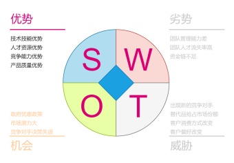 创业swot分析图模板