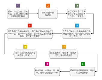 深圳二手房交易流程图模板