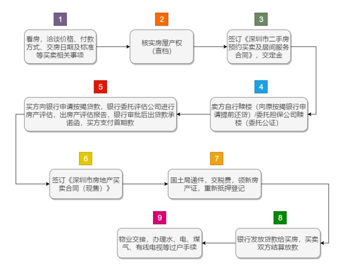 深圳二手房交易流程图