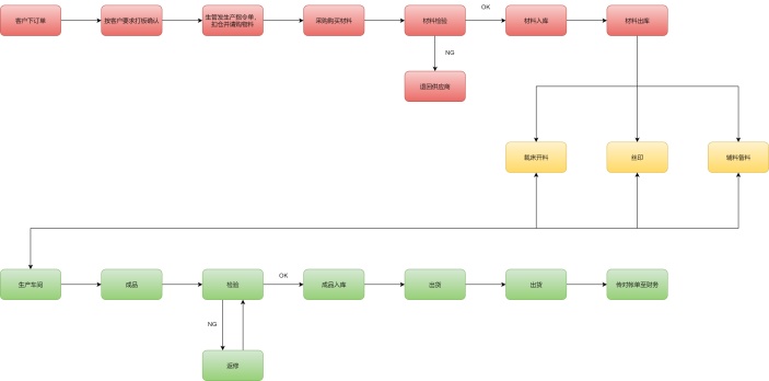 手袋制作流程图