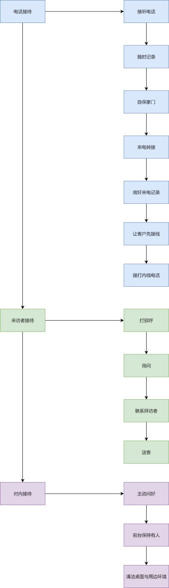 前台接待流程图模板