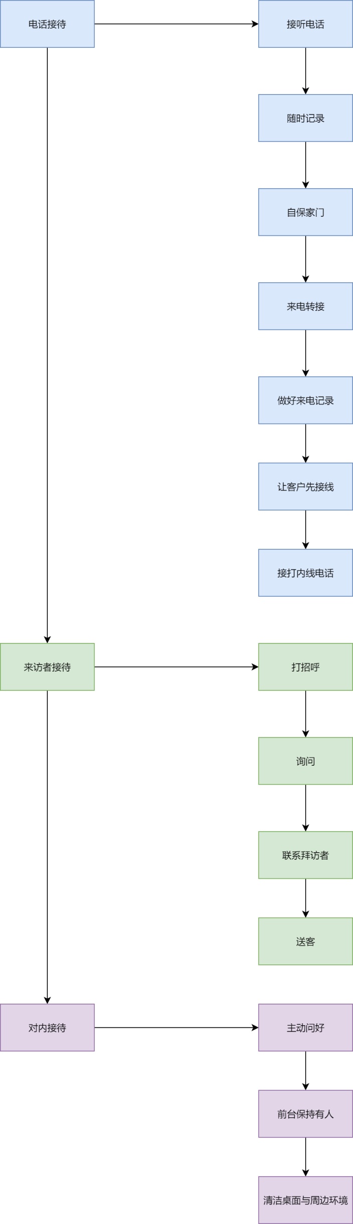 前台接待流程图