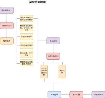 买房的流程图模板