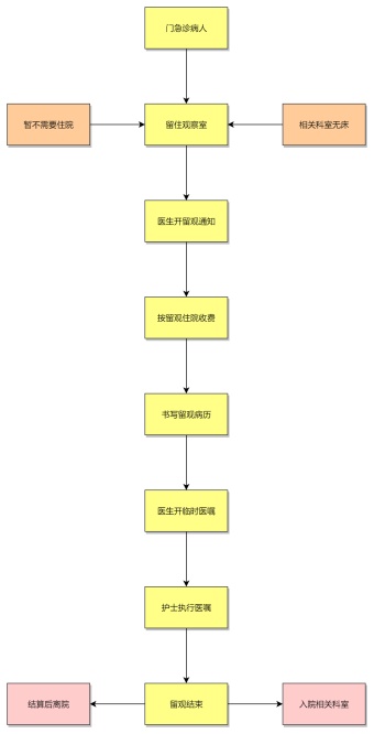 留观服务流程图模板