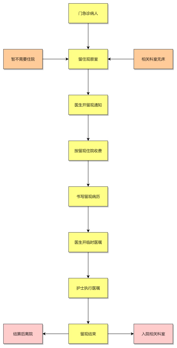 留观服务流程图